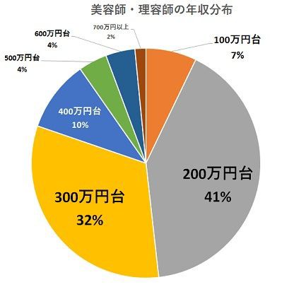 悲報 美容師の年収は貧困レベル 憧れではメシは食えない なんで調べないんだよwwww 株 先物 オプションで儲ける人生 およびキャリア設計について Byぺんたゴンチャ