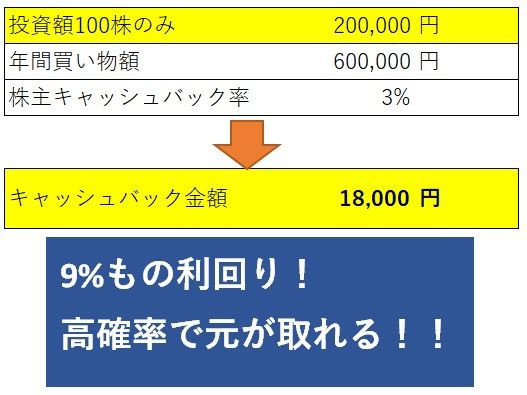 配当利回り10 イオン株は買ってもよいか迷っている人へ 優待利回りは美味しいがやりよう次第 銘柄分析 株 先物 オプションで儲ける人生 およびキャリア設計について Byぺんたゴンチャ