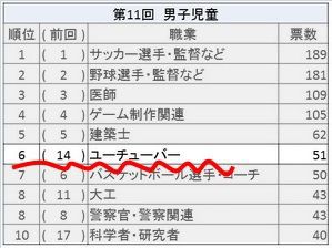 子供のなりたい職業ランキングにユーチューバーがあることを嘆く大人はアホｗｗｗｗ儲けたいなら時代についていけよwww 株 先物 オプションで儲ける人生 およびキャリア設計について Byぺんたゴンチャ