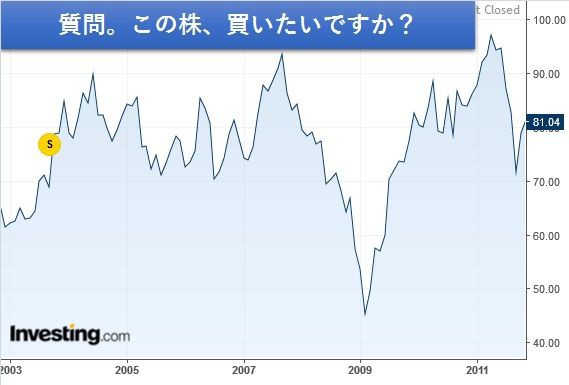 秘密の戦略 株はチャートだけで儲かるか ファンダメンタルズよりテクニカル分析に基づいた銘柄選定で良いのか 株 先物 オプションで儲ける人生 およびキャリア設計について Byぺんたゴンチャ