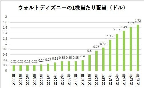 買え ウォルトディズニー株にチャンス到来 株 先物 オプションで儲ける人生 およびキャリア設計について Byぺんたゴンチャ