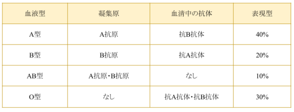 血液型が気になって仕方ない Rh とかなによ 俺が好き