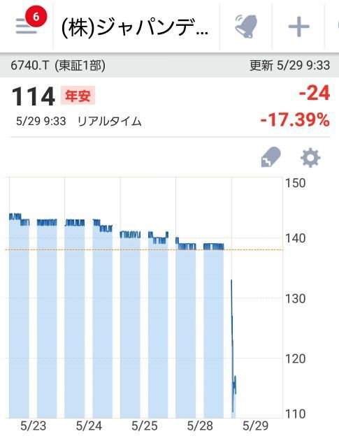 株価 ジャパン ディスプレイ 株価診断結果「割高」に反対