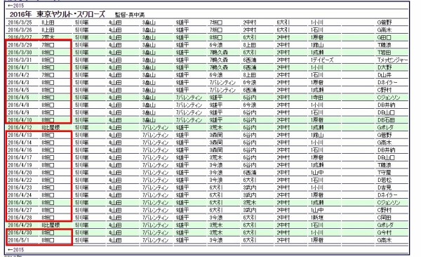 坂口智隆 蘇った選球眼の良さ ヤクルト打線の課題 1番 へ完全定着なるか B Blog オリックス バファローズまとめブログ