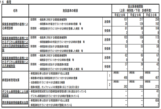 遠隔病理診断届出数は遠隔画像診断届出数を超えた 病理診断科を開業しました