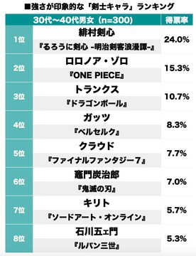 強い剣士キャラ ランキング 3位 トランクス 2位 ゾロ 1位は Jump ジャンプ 速報