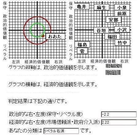 日本版ポリティカルコンパスで判定 おおた 葉一郎 の しょーと しょーと えっせい