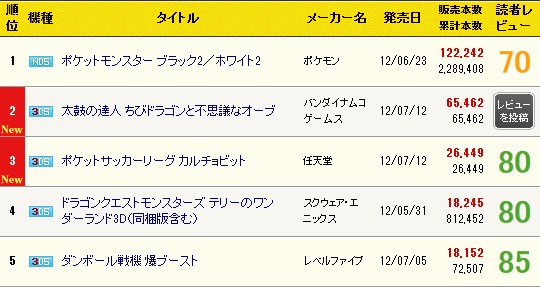 3ds カルチョビット 初週26 449 ゲハ速