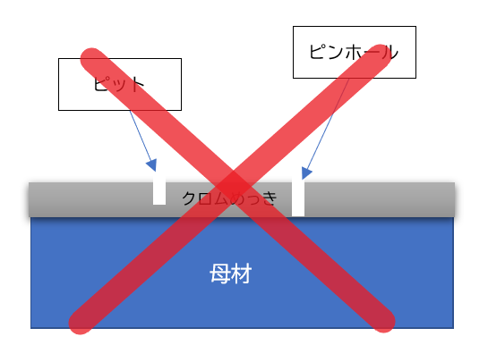 ピット ピンホールとは めっき面に起きる不良の発生原因と対策 めっき屋 営業マンのブログ