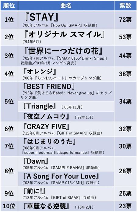 Smap名曲ランキング 世界に一つだけの花 は3位 ファン納得の圧倒的1位は おとまと