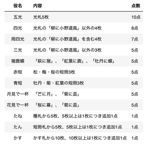 Pythonプログラミング 花札のこいこいゲームの判定をしてみる 乙py先生のプログラミング教室