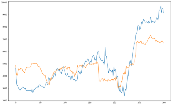 Pythonプログラミング 株価データを用いてdtwで銘柄をクラスタリングしてみるよ 乙py先生のプログラミング教室 Pythonプログラミング 株価データを用いてdtwで銘柄をクラスタリングしてみるよ 乙py先生のプログラミング教室