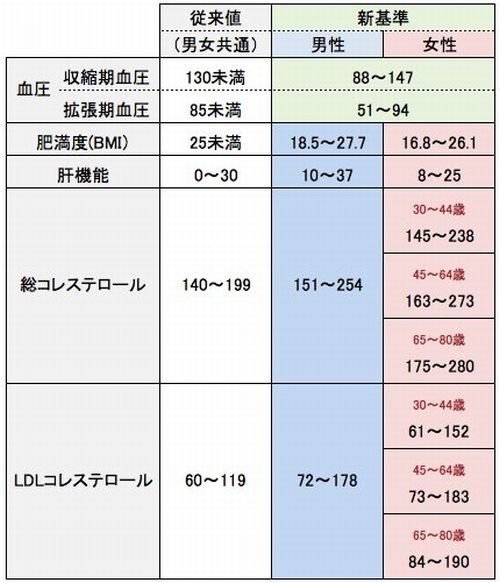 美と健康 総コレステロールは１５１ ２５４が健康体の目安 京丹後のおやじのうんちく日記 19世紀の味の店