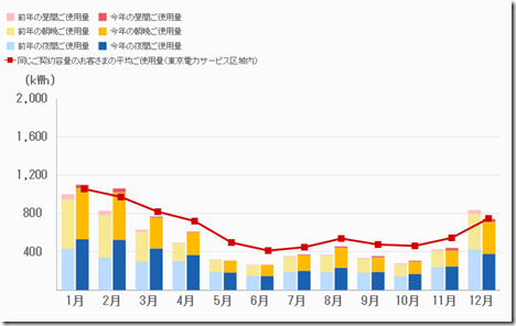 電気家計簿 還暦からの出発