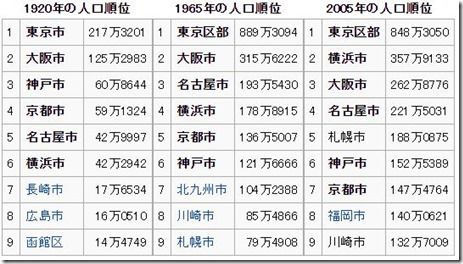 日本の六大都市 還暦からの出発