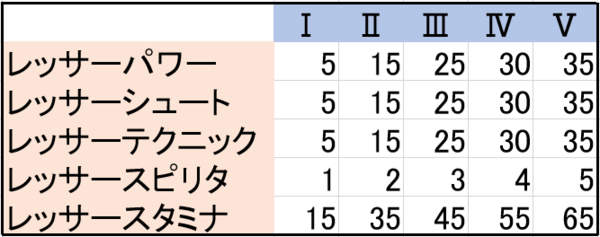 Evパワーpp Or Hp を作るのに必要な素材の数は Pso2 ぱふ日記