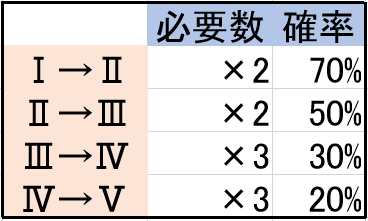 Evパワーpp Or Hp を作るのに必要な素材の数は Pso2 ぱふ日記