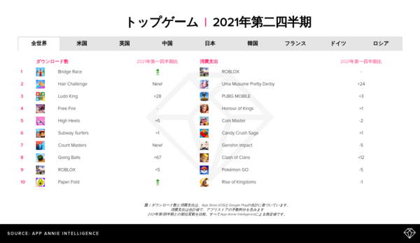 ウマ娘の4 6月の課金売上が世界2位らしい セルランは低い方が良いって本当 パカ娘速報 ウマ娘まとめブログ
