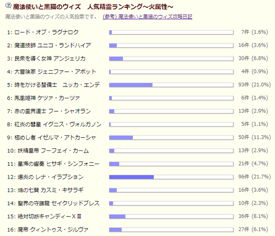 結果発表 ウィズ界の人気no 1精霊は誰だ 火属性編 ハクア紀 魔法使いと黒猫のウィズ攻略日記