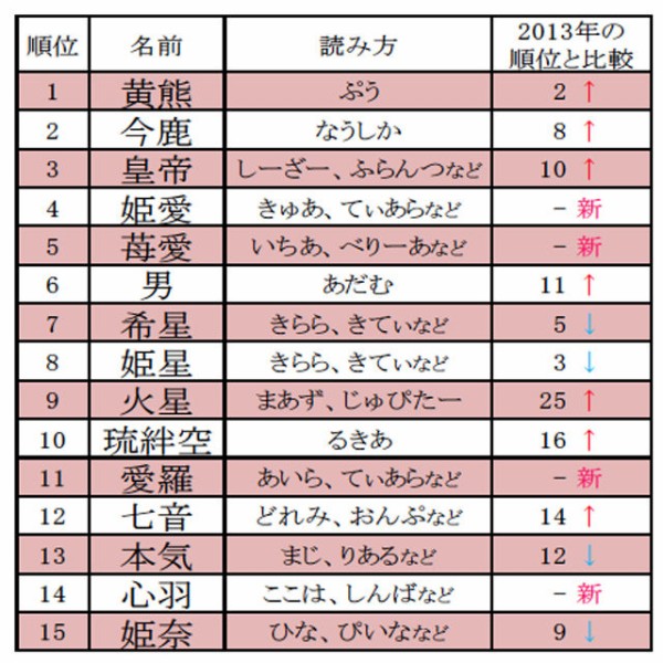 唖然 14年 ベスト オブ キラキラネーム 1位 黄熊 ぷう くん 2位 今鹿 なうしか ちゃん ぱぴこ速報