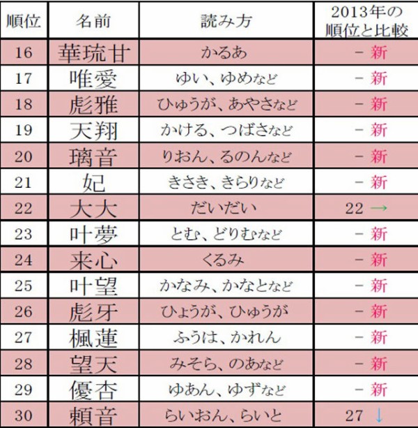 唖然 14年 ベスト オブ キラキラネーム 1位 黄熊 ぷう くん 2位 今鹿 なうしか ちゃん ぱぴこ速報