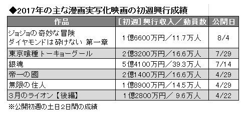 悲報 実写映画 ジョジョ 第1章で打ち切りの可能性が 続編は白紙状態に 画像 最強ジャンプ放送局