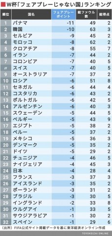 ロシアワールドカップ 日本代表ベスト16進出の可能性を下げたマスコミによるポーランド戦スタメン漏洩事件を憂う No Gourmet No Life ロシアワールドカップ 日本代表ベスト16進出の可能性を下げたマスコミによるポーランド戦スタメン漏洩事件を憂う No Gourmet No Life