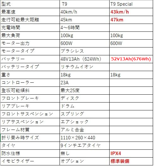 tAMO T9]電動キックボード購入 : 豪傑じゃないヘタレ日記