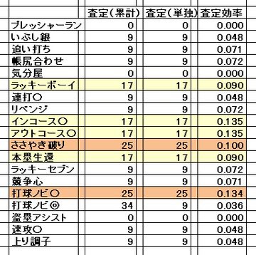 パワプロアプリ 先発pg2 経験点とかヤバすぎワロタ 凄まじいなぁ 投手版の野手特能査定あり デッキ 矢部速報 スマホアプリ版 パワプロ攻略まとめブログ