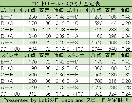 パワプロアプリ 投手でs2以上作れない 査定表みてどうしたらええんや 矢部速報 スマホアプリ版パワプロ攻略まとめブログ