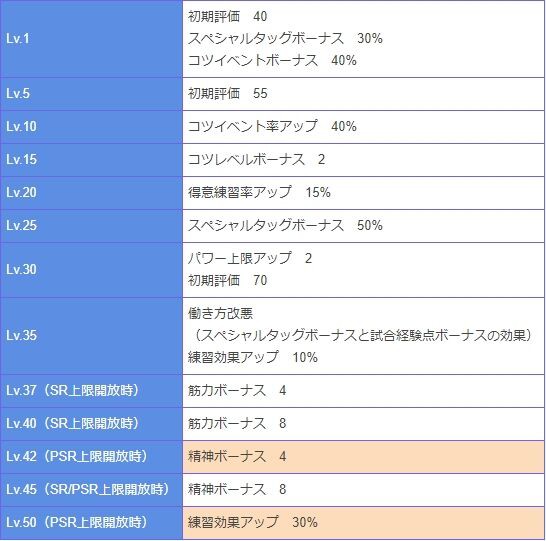 パワプロアプリ速報 社長のテーブル判明ｷﾀ ﾟ ﾟ 矢部速報 スマホアプリ版パワプロ攻略まとめブログ