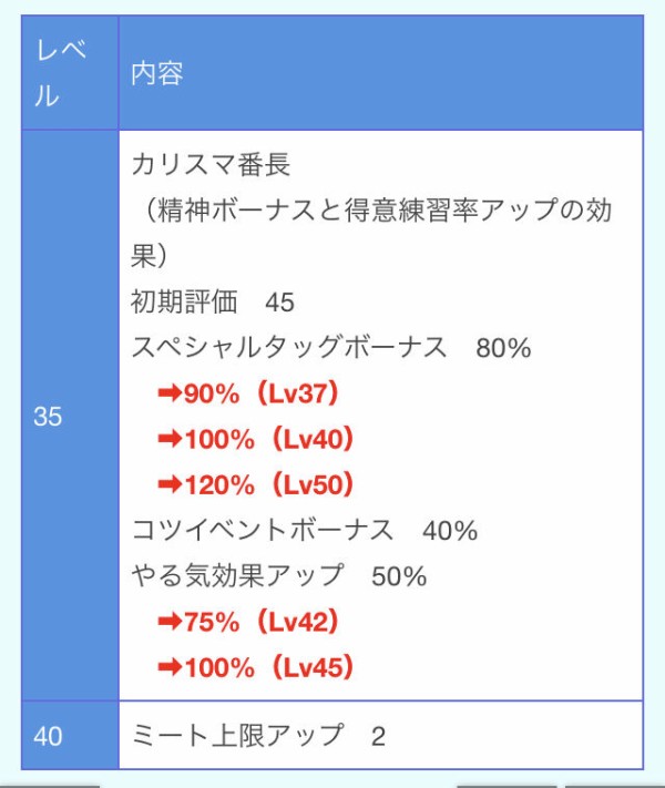 パワプロアプリ速報 番堂 長児のテーブル判明キタ ﾟ ﾟ 矢部速報 スマホアプリ版パワプロ攻略まとめブログ