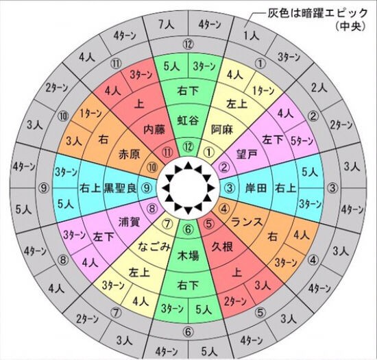 パワプロアプリ 円卓強化は初手岸田でやってた モード 矢部速報 スマホアプリ版パワプロ攻略まとめブログ