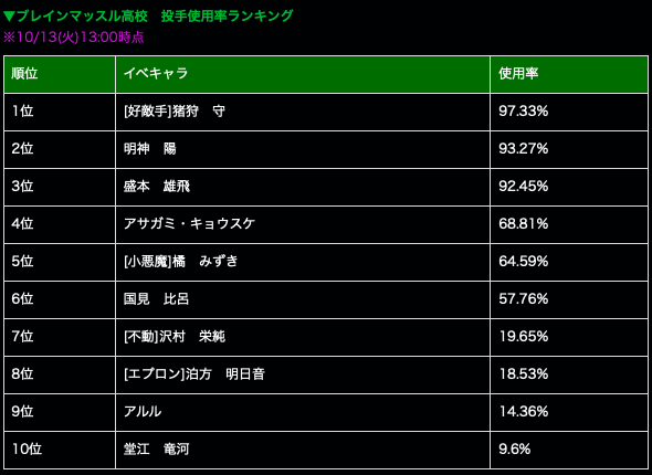 パワプロアプリ ランキング 投手 限定 限定 常設 常設 限定 限定 限定 限定 限定 常設 アホか 矢部速報 スマホアプリ版パワプロ 攻略まとめブログ