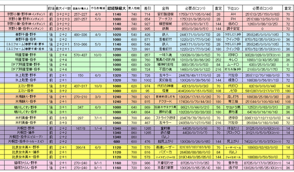 パワプロアプリ マネージャー イベントタイミング 経験値 金特 査定等一覧表ｷﾀ ﾟ ﾟ 猫塚かりん追加 矢部速報 スマホアプリ版パワプロ攻略まとめブログ