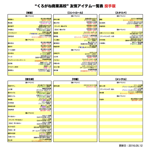 パワプロアプリ くろがね商業 友情アイテム一覧表 矢部速報 スマホアプリ版パワプロ攻略まとめブログ