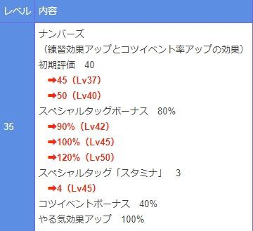 パワプロアプリ速報 沢村のテーブル判明ｷﾀ ﾟ ﾟ 矢部速報 スマホアプリ版パワプロ攻略まとめブログ