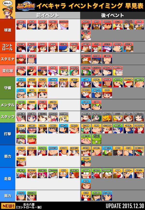 パワプロアプリ イベキャライベントタイミング早見表が更新 矢部速報 スマホアプリ版パワプロ攻略まとめブログ