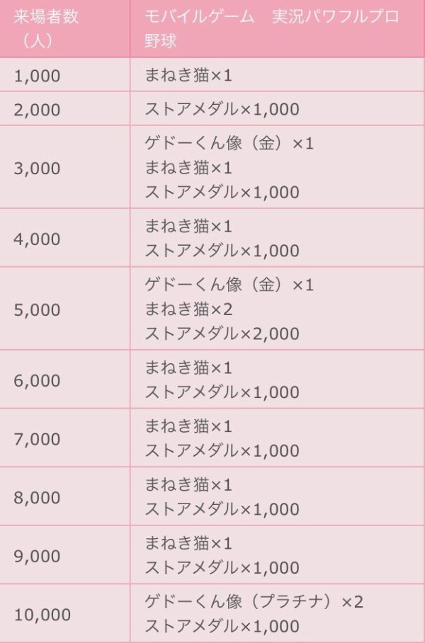 パワプロアプリ速報 プラチナゲドーくん像 2 ストアメダル1000枚の配布が決定 矢部速報 スマホアプリ版パワプロ攻略まとめブログ