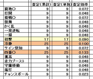 パワプロアプリ 先発pg2 経験点とかヤバすぎワロタ 凄まじいなぁ 投手版の野手特能査定あり デッキ 矢部速報 スマホアプリ版 パワプロ攻略まとめブログ