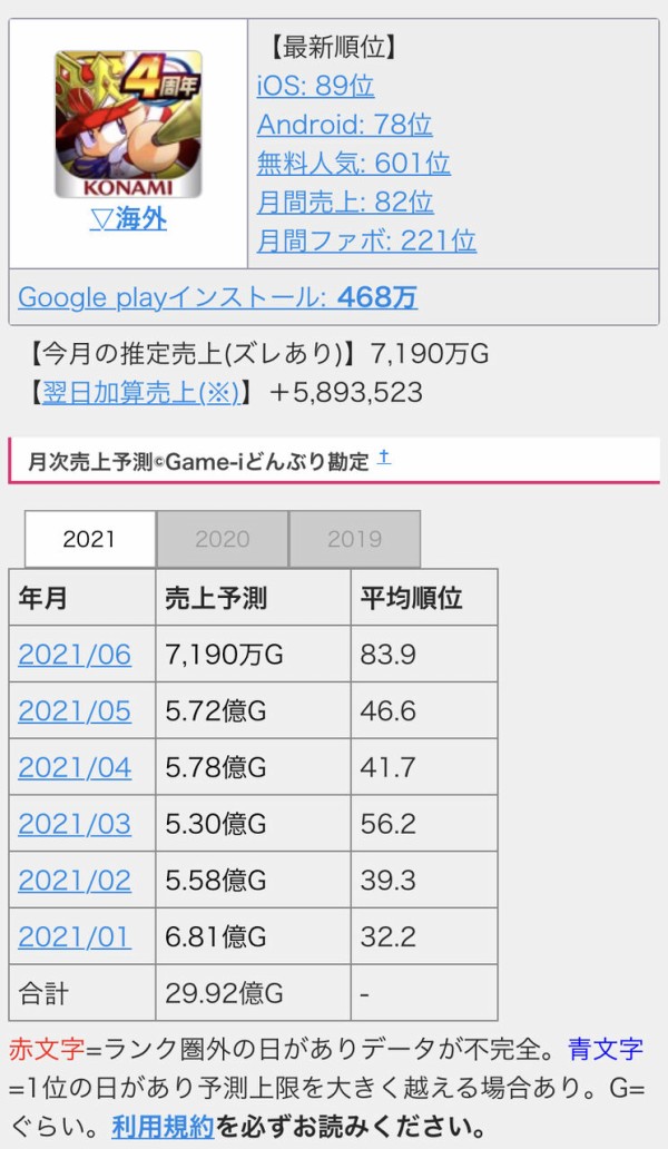 パワプロアプリ Vコラボはにじさんじじゃなくてホロライブならなぁ 矢部速報 スマホアプリ版パワプロ攻略まとめブログ