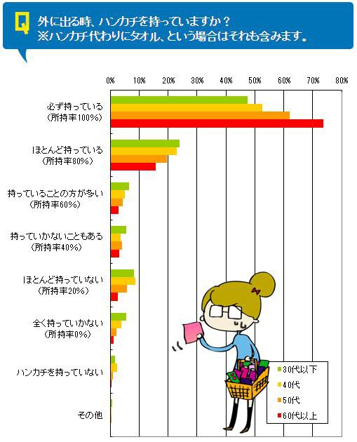 悲報 ハンカチ持ってない若者 多すぎ やみ速 なんj西武まとめ