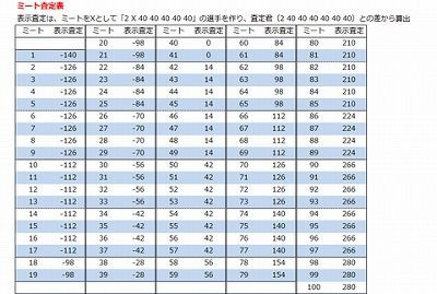 パワプロアプリ 詳細な基礎値の査定表が一応完成したから貼ってええ