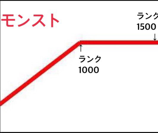 パズドラ ランク1500から1501に上げるのに必要な経験値がヤバいwwwwwwwww マジキチ パズドラ速報 パズル ドラゴンズまとめ