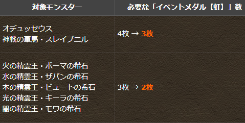 パズドラ 5600万dl達成記念イベント ｷﾀ ﾟ ﾟ ｯ 公式 パズドラ速報 パズル ドラゴンズまとめ