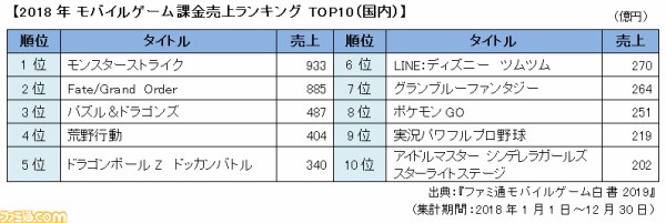 衝撃 国内スマホゲーム課金ランキング18発表 パズドラ大勝利ｷﾀ ﾟ ﾟ ｯ 反応まとめ パズドラ速報 パズル ドラゴンズまとめ