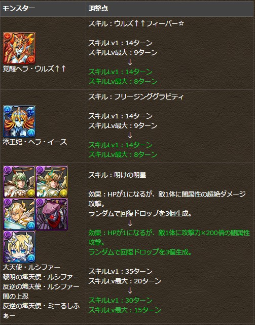 パズドラ 一部キャラのスキルが強化 調整決定 反応まとめ ウルズ 天ルシ パズドラ速報 パズル ドラゴンズまとめ