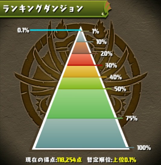 パズドラ Cdコラボ杯 高得点の立ち回り公開でボーダ急上昇wwwwwwww 緊急事態 パズドラ速報 パズル ドラゴンズまとめ
