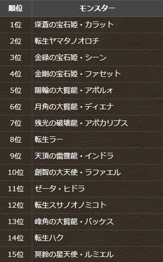 パズドラ アシストランキング上位15体発表 ヒドラ祭り確定wwwwwwwww アシストガチャ反応 パズドラ速報 パズル ドラゴンズまとめ