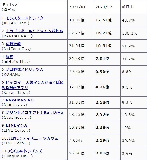 パズドラ ベジットの頃のゴネドラが返ってきた 神上方修正ｷﾀ ﾟ ﾟ ｯ 山本pの評価急上昇 パズドラ速報 パズル ドラゴンズまとめ